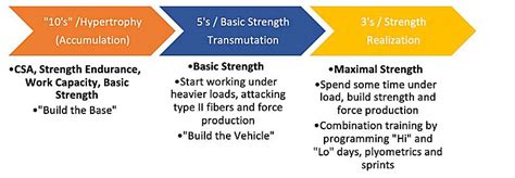 s p d f blocks|block periodization training.